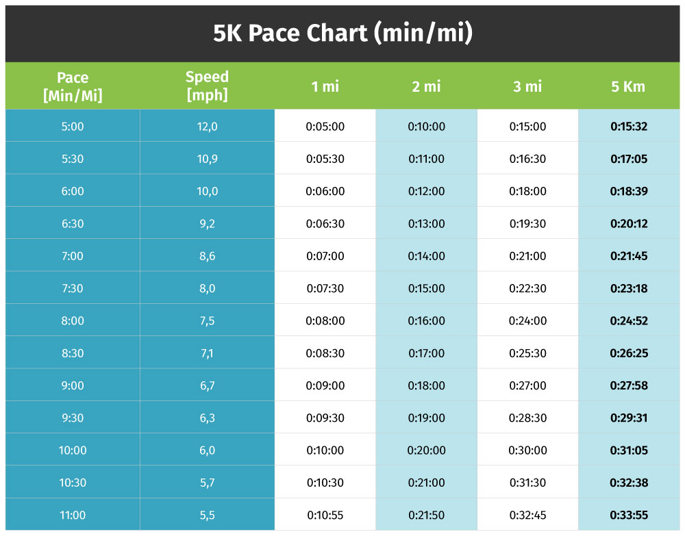 What's A 5K In Miles? Your Guide to Average 5K time Age & Gender